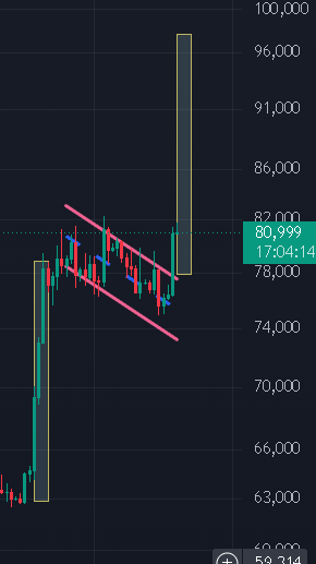 A financial candlestick chart shows a sharp downward trend outlined by a pink trendline, with price levels ranging from around 63,000 to 100,000.
