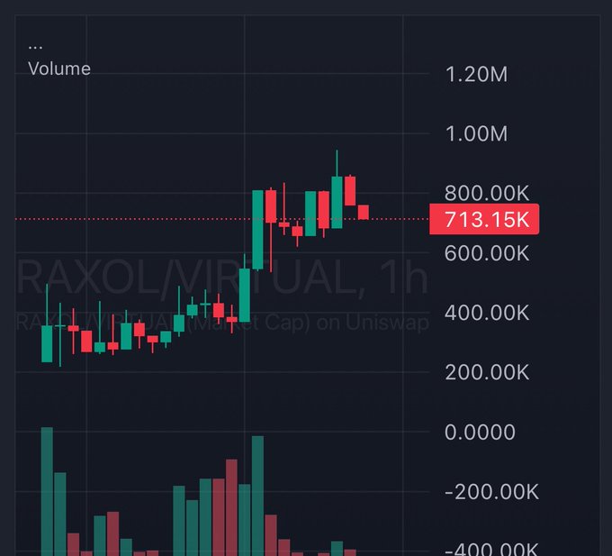 A 1-hour candlestick chart for the RAXOL/VIRTUAL token on Uniswap displays a sharp upward price movement with trading volume peaking near 1M, currently sitting at 713.15K volume. The chart visually supports the post's claim of a 7x gain, showing the recent breakout from a low base around 200.00K volume to current elevated levels.
