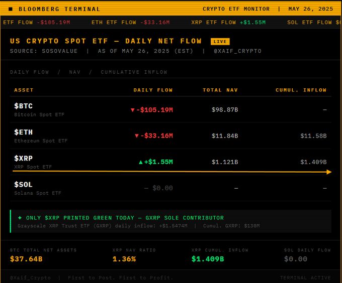 The screenshot presents a close-up view of a financial screen at theBloomberg Terminal, with an assortment of data displayed for Bitcoin, Etherium, Ripple, Sol Ethereum, and XRP. The screen shows various asset prices over time. Among these assets is Cryptocoin, which is worth $0.42B and has daily inflows of $3.89M and $1.66M in the past four days. There's another asset worth $0.4B with daily inflows of $2.88M during this same period. A third Bitcoin asset is worth $0.5B, showing $1.35M daily inflows over the past three days. Ripple and Sol Ethereum are also present on the screen, indicating their respective markets as well. In addition to these assets, XRP stands out at a value of approximately $1.39B for four days. The chart showcases how these different cryptocurrencies perform against one another in terms of daily inflows or market price changes over time.