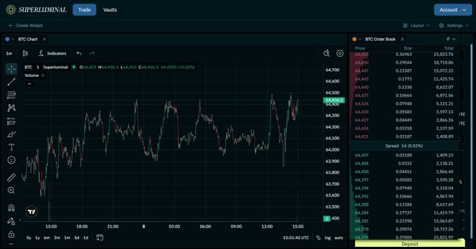 A cryptocurrency trading dashboard on the Superluminal platform showing a BTC/USDT Perpetual chart with candlestick data, BTC order book, current price around $64,436, and various trading tools and indicators.