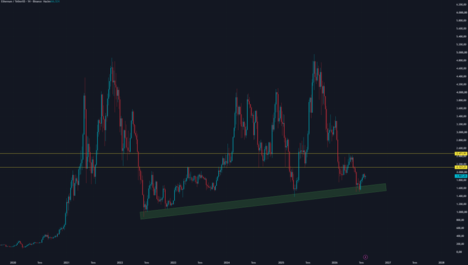 A weekly Ethereum price chart displayed on TradingView, showing price action from 2020 through 2026, with horizontal yellow lines marking key resistance levels at $1,700 and $2,150, and a green ascending trendline highlighting recent support structure.