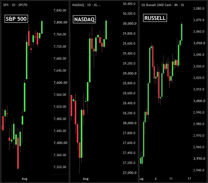 Three side-by-side candlestick charts display recent price action for the SPX (S&P 500), NASDAQ, and US Russell 2000 Cash indices, all showing a strong upward trend in August with the Russell reaching a new all-time high near 3,080. The Russell 2000's fresh ATH aligns with the post's bullish sentiment about small-cap strength and an anticipated alt-coin season.