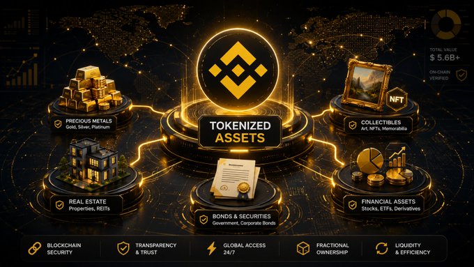 A glowing infographic titled 'TOKENIZED ASSETS' featuring the Binance logo, showing categories like Precious Metals, NFTs, Real Estate, Bonds & Securities, and Financial Assets, with a total value of '$5.6B+' displayed.