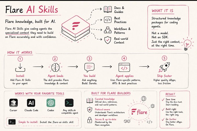 An infographic explaining 'Flare AI Skills' showing how it provides coding agents with Flare knowledge through docs, best practices, workflows, and real-world context, working with tools like Cursor, Claude Code, and Codex.