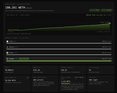 The image displays a dashboard showing **100,761 WETH** at the top, with a green performance chart and metrics panel below featuring labels like **WALLET, POOL, and SOCIALS**, along with percentages such as **288.90%** and **20.97%**.

This appears to be a token analytics page on the StonkLauncher, supporting the post's claim about launching random tokens on Robinhood Chain by showing real-time metrics (pool size, price changes, and wallet/social stats) for one of the featured tokens.