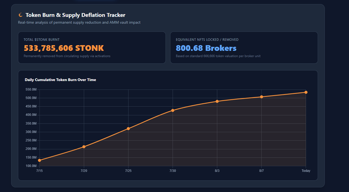 The image shows a "Token Burn & Supply Deflation Tracker" for the cryptocurrency STONK, displaying 533,785,606 $STONK permanently burned and equivalent to 800.68 Brokers, with a line chart illustrating daily cumulative burn growth from 7/15 to today. The accompanying post referencing "14% unique ownership" relates to the chart by suggesting that despite such low ownership concentration, the significant token burns indicate substantial market activity and supply reduction on the platform.