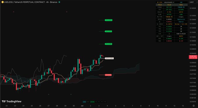 A TradingView chart displays the USELESS/USDT perpetual contract on Binance with a 4-hour timeframe, showing candlestick price action and technical indicators.