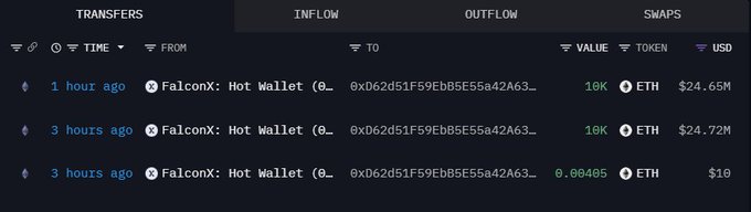 A cryptocurrency transaction log showing transfers of 10K ETH ($24.65M and $24.72M) from a FalconX hot wallet, along with a smaller 0.00405 ETH transfer.
