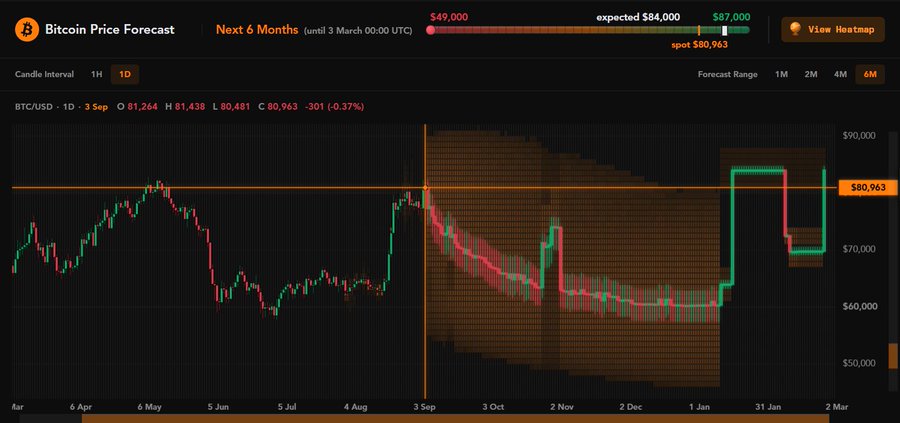 A Bitcoin Price Forecast chart for BTC/USD over the next 6 months, showing an expected price of $84,000 with a range of $49,000 to $87,000 and a current spot price of $80,963.