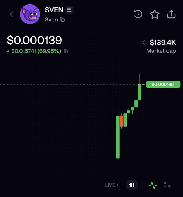 A cryptocurrency chart for SVEN (Sven) shows a current price of $0.000139 with a 69.95% increase, reflecting the bullish sentiment expressed in "Send it higher $SVEN."