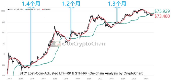 A logarithmic Bitcoin price chart from 2014 to 2026 displays BTC: Price [USD] (black), STH+RP [Ex7y-1] (green), and STH-RP (red) lines, with blue annotations marking 1.4 months, 1.2 months, and 1.3 months intervals following red-line breaks above the green line in November 2015, May 2019, and June 2023, ending at projected values of $75,929 (green) and $73,480 (red) from CryptoChan's on-chain Lost-Coin-Adjusted LTH-RP & STH-RP analysis.