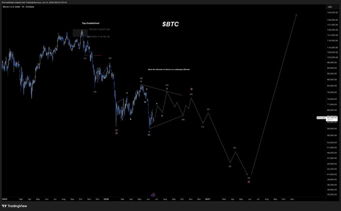 The screen displays a cryptocurrency chart showing a steep upward trend for Bitcoin against other major cryptocurrencies. The Bitcoin chart has a large blue area indicating its current position, with several red lines representing different altcoins' performances. A caption below the chart announces that Bitcoin is at a potential bounce point in the near future or in the range bound scenario after a recent upside. The post also suggests that alts may follow suit if Bitcoin continues to perform well and vice versa.