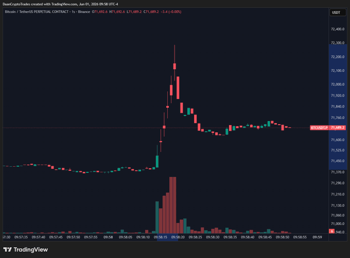 The image shows a stock chart with Bitcoin's price movement, which has been described as "crashing", indicating a significant drop in value. The chart displays the Bitcoin price decreasing rapidly over time, reaching its lowest point within a short span of 5 seconds. This rapid decline could be due to various factors such as market sentiment or technical analysis indicators showing instability in the cryptocurrency market.