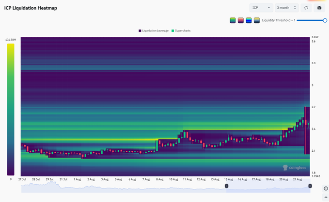 The ICP Liquidation Heatmap from Coinglass displays a 3-month price action with overlaid liquidation zones, showing $ICP's recent sharp decline toward $2 and the resulting $1.56M in leveraged long positions being wiped out across the $2.50-$2 liquidity band. The colorful horizontal bands visualize the density of liquidation levels, with the bright yellow-green cluster around $2.10-$2.50 corresponding to the institutional liquidity grab mentioned in the caption.