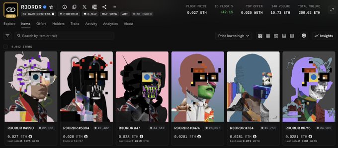 "Meanwhile, @R3ORDR added 42.1% to its floor in a single day" implies that someone has purchased an artwork created by @R3ORDR artist Korkoronpahoy. The image also shows a screenshot of the webpage where this purchase took place.
