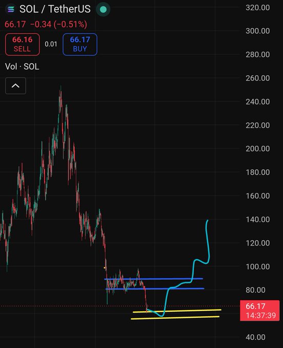 The image shows an Excel chart with Bitcoin prices, specifically the value of Sol falling below its historical average from the previous day. The text within the image indicates that Sol is still likely to see a dip in the 50+ price range, but massive accumulation may be expected soon, and the price will rise eventually above this range.