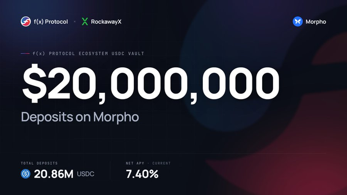 A promotional graphic from f(x) Protocol and RockawayX celebrating $20,000,000 in deposits on the Morpho USDC vault, showing total deposits of 20.86M USDC and a current net APY of 7.40%.
