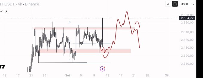 A 4-hour ETHUSDT/Binance candlestick chart highlights a key support zone (shaded pink) near $2,390–$2,430, with a hand-drawn red line tracing a perfect bounce and rally toward the $2,584 resistance—showcasing the textbook "perfection" of Ethereum's price action.