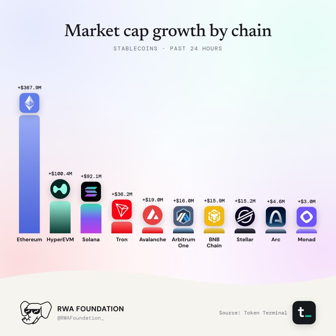 A bar chart titled "Market cap growth by chain" for stablecoins over the past 24 hours, showing Ethereum leading at +$367.9M, followed by HyperEVM (+$100.4M), Solana (+$92.1M), Tron (+$36.2M), Avalanche (+$19.0M), Arbitrum One (+$16.0M), BNB Chain (+$15.9M), Stellar (+$15.2M), Arc (+$4.6M), and Monad (+$3.0M), sourced from Token Terminal by RWA Foundation.