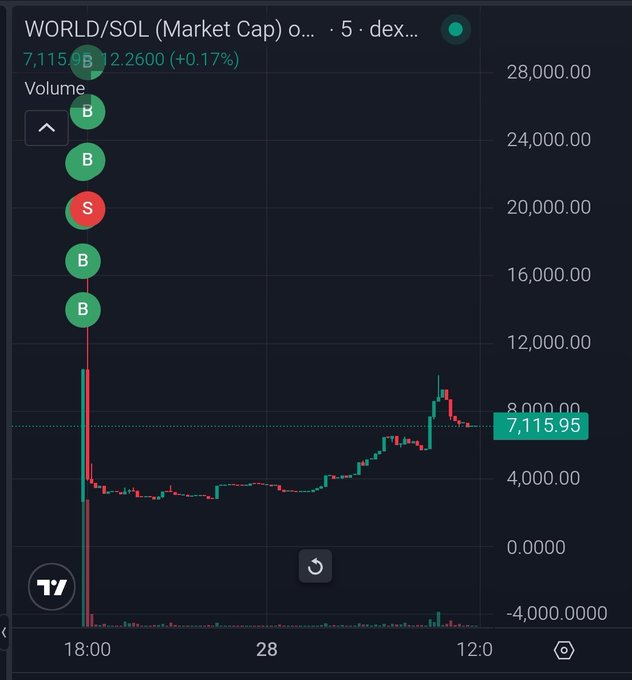 The image features an infographic about world market cap using different colored markers. The main focus of the infographic appears to be Bitcoin, with various colors representing different market cap values. The graph shows a peak price for Bitcoin at 18K MC (million cents) which equates to $330. It is likely that someone who invested in Bitcoin during this time experienced a substantial return on their investment due to the significant increase in its value. However, another person might have lost their entire investment if they failed to sell their Bitcoins earlier or experienced a decrease in the cryptocurrency's market cap.