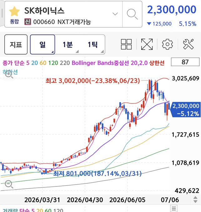 A stock chart of SK하이닉스 (000660) showing a price of 2,300,000 with a 5.15% decline, displaying daily candlesticks, Bollinger Bands, and moving averages across 2026.