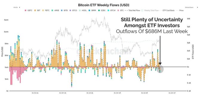 A chart titled "Bitcoin ETF Weekly Flows (USD)" from Checkonchain displaying weekly ETF inflows and outflows across tickers like GBTC, IBIT, FBTC, ARKB, and others from June 2024 through early 2026. The highlighted annotation reads "Still Plenty of Uncertainty Amongst ETF Investors — Outflows Of $686M Last Week," which aligns with the post's theme of rapidly rising fear and uncertainty surrounding Bitcoin.