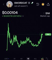 A screenshot of a cryptocurrency price chart for the token 'SWORDCAT' (cat wif sword), showing a price of $0.00104 with a 237.46% gain.