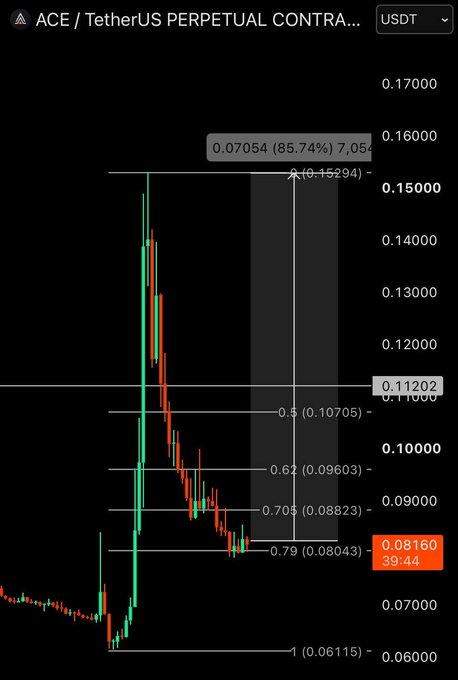 A cryptocurrency candlestick chart for 'ACE / TetherUS PERPETUAL CONTRA...' in USDT, showing a sharp price spike followed by a decline with Fibonacci retracement levels marked.