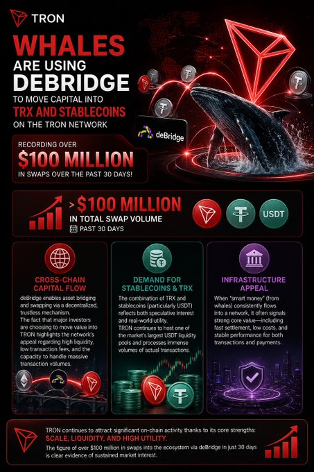 An infographic titled 'TRON: WHALES ARE USING DEBRIDGE TO MOVE CAPITAL INTO TRX AND STABLECOINS ON THE TRON NETWORK,' showing over $100 million in swaps in the past 30 days, highlighting cross-chain capital flow, demand for stablecoins & TRX, and infrastructure appeal.