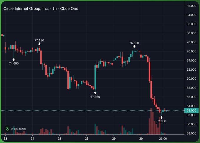 1-hour candlestick chart for Circle Internet Group (Cboe One) showing a sharp decline from highs of 77.130 to lows near 62.000, with a current price around 63.000.