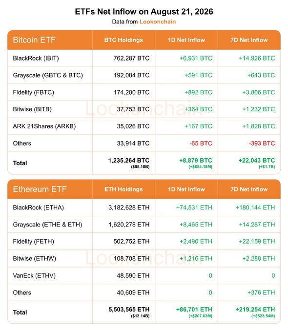 The image is a data table titled "ETFs Net Inflow on August 21, 2026" from Lookonchain, breaking down 1D and 7D net inflows for major Bitcoin ETFs (BlackRock IBIT, Grayscale GBTC & BTC, Fidelity FBTC, Bitwise BITB, ARKB) and Ethereum ETFs (BlackRock ETHA, Grayscale ETHE & ETH, Fidelity FETH, Bitwise ETHW, VanEck ETHV), totaling +8,879 BTC ($684.18M) and +86,701 ETH ($207.03M) for 1D inflows, matching the post's figures.
