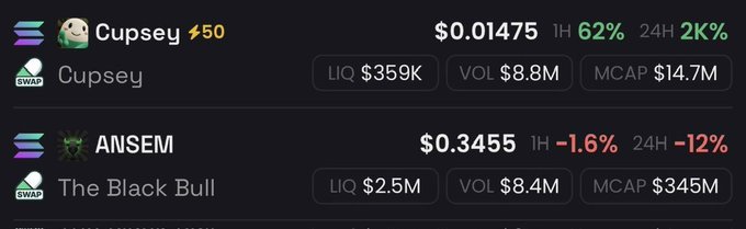 The image displays trading stats for two meme coins: $CUPSEY, currently priced at $0.01475 with a 62% gain in 1H and a $14.7M market cap, alongside $ANSEM ("The Black Bull") priced at $0.3455 with a 2.5M liquidity and $345M market cap. The accompanying post touts the caller's past success, claiming $CUPSEY delivered 150x returns from $100K to $15M and $ANSEM delivered 4500x returns from $77K to $470M, while teasing another upcoming trade alert on July 10th at 18:00 UTC.