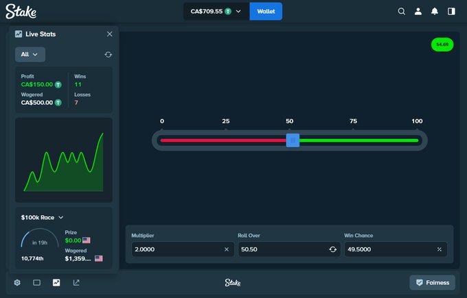 This Stake screenshot shows a user's live stats with CA$150.00 profit from CA$500.00 wagered on dice, and a wallet balance of CA$709.55. The accompanying post uses this image to illustrate the user's success in "few bets on dice on @Stake".