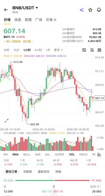 A cryptocurrency trading chart showing the BNB/USDT pair price at $607.14 (down 0.65%), with candlestick data displaying EMA, MA, VOL, and MACD indicators.