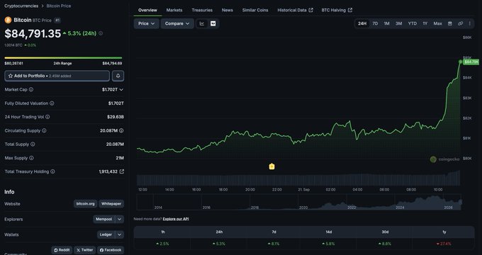 A cryptocurrency price tracker website showing Bitcoin (BTC) at $84,791.35, up 5.3% (24h), with a green price chart trending upward.