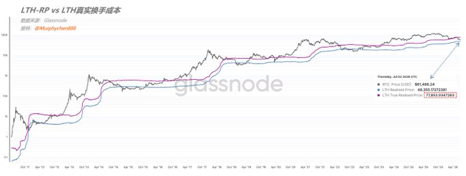 The image is a Glassnode chart titled "LTH-RP vs LTH Realized Price" tracking long-term holder metrics from October 2015 to April 2026, with values as of July 24, 2026 showing BTC Price at $61,498.24, LTH Realized Price at $55,352.17/$22,697, and LTH-RP at $49,103.74/$17,852.21, posted by @Murphychen888. The chart visually refutes the bearish claim in the post by showing that despite LTH-RP being at $49,000, previous bear market lows have not always broken below LTH-RP—price bottoms in 2018-2019 actually held above the realized price, undermining the deterministic "every bottom breaks LTH-RP" narrative that Checkmate pushes back against.