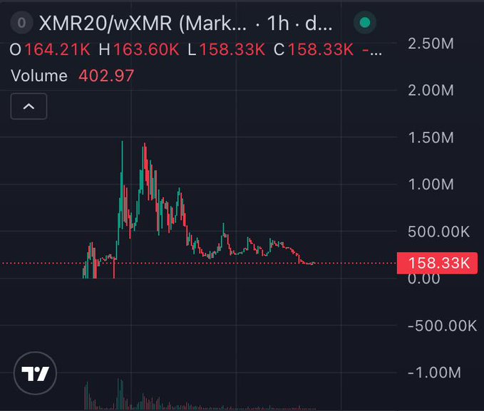 A cryptocurrency trading chart for XMR20/wXMR showing a downward price trend with current values O164.21K, H163.60K, L158.33K, C158.33K.