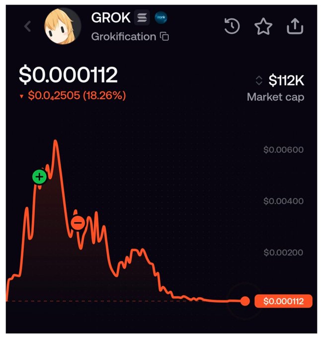A screenshot of a cryptocurrency price chart for GROK (Grokification) showing a price of $0.000112, down 18.26% to $0.0₄2505, with a market cap of $112K and a sharply declining red trend line.
