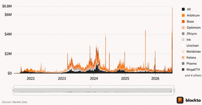 A Blockworks chart tracks Ethereum L2 revenues from 2022–2026 on a $0–$6.8M scale, listing Arbitrum, Base, Optimism, ZKsync, Ink, Unichain, Worldchain, Katana, Plasma, MegaETH, and others. The sharp 2026 spike—reaching nearly $6.8M—underscores the post’s claim that Robinhood ($HOOD) is generating more revenue than any Ethereum ($ETH) Layer-2 network has.