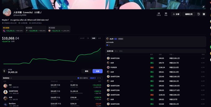 A screenshot of a cryptocurrency portfolio tracker showing a balance of $10,068.04 with a $4,405.16 daily change, displaying holdings in AU, SHARTOON, AUR, and PURSE, along with a ranking of top trading addresses and their holdings.