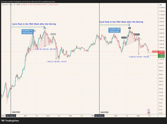 A side-by-side TradingView chart compares Ethereum (ETH/USD) and Bitcoin (BTC/USD) cycles following each asset's halving event, both highlighting a "Cycle Peak in the 78th Week After the Halving," with annotations showing 78 candles and 549 days for ETH and 70 candles and 491 days for BTC, alongside subsequent corrective retracements. The image visually reinforces the post's message about patience and disciplined risk management, suggesting that the largest gains emerge in cycles where most lose hope.