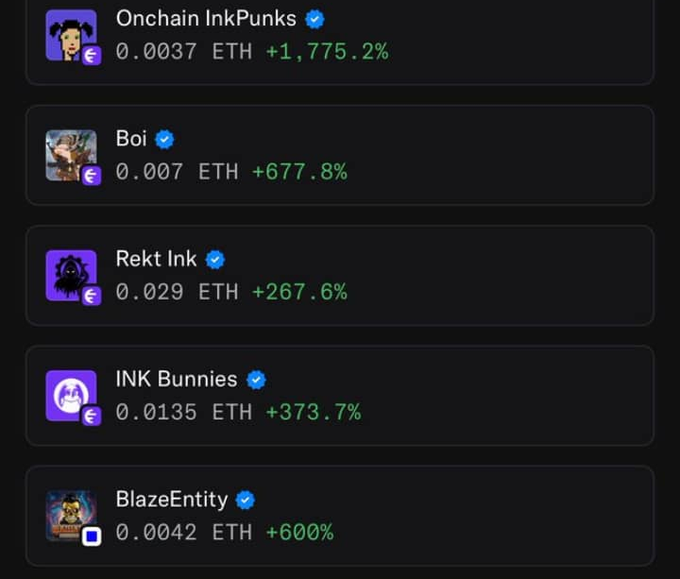 Dark-themed list of NFT collections showing prices in ETH and percentage gains: Onchain InkPunks (+1,775.2%), Boi (+677.8%), Rekt Ink (+267.6%), INK Bunnies (+373.7%), and BlazeEntity (+600%).