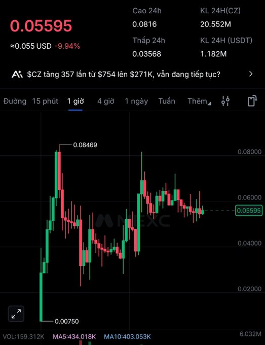 A cryptocurrency trading chart on MEXC shows the ticker CZ priced at $0.05595, down 9.94% in 24 hours, with a notable 1-hour price action displaying a high of $0.08469 and a low of $0.00750, illustrating the volatile "meme cap garlic city" momentum referenced in the post.