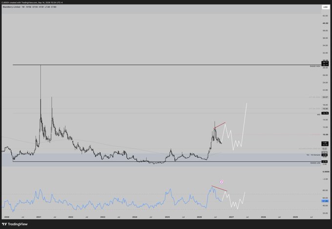 A TradingView chart of BlackBerry ($BB) on the weekly timeframe shows a recent sharp rally followed by a pullback, with projected scenarios (white lines) depicting either a lower high into ~10-11 then down, or a higher high with a potential bearish RSI divergence, aligning with the post's analysis of weekly RSI near 50 and a possible leg up before reaching the 15-16 level.