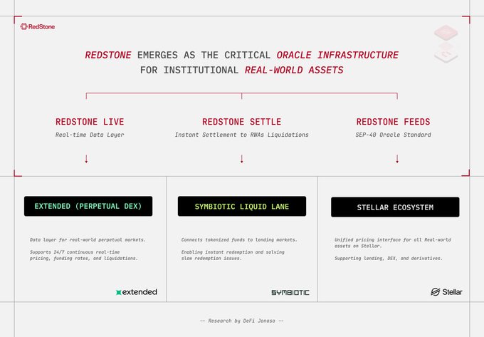 The image shows a white poster with red text that explains the concept of Redstone emerging as the critical oracle infrastructure for institutional real-world assets. The poster breaks down this idea into three main sections, each representing a different aspect of Redstone's capabilities.