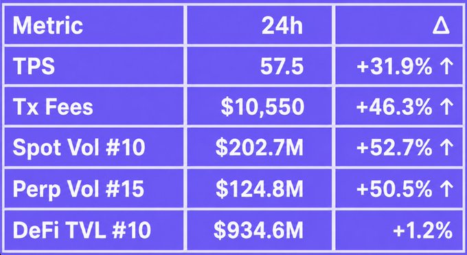 A cryptocurrency metrics dashboard showing 24h stats including TPS at 57.5 (+31.9%), Tx Fees at $10,550 (+46.3%), Spot Vol #10 at $202.7M (+52.7%), Perp Vol #15 at $124.8M (+50.5%), and DeFi TVL #10 at $934.6M (+1.2%).