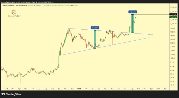 A TradingView chart for Zcash/TetherUS (ZEC/USDT) on Binance shows significant price action with two highlighted upward surges labeled "232.62%" and "321.62%" within a symmetrical triangle pattern.