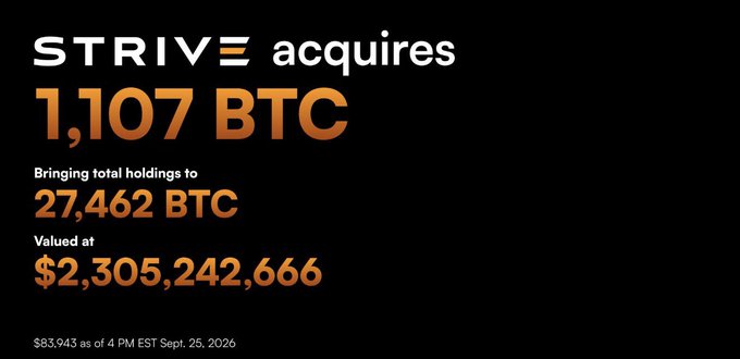 A graphic from Strive Asset Management announces their acquisition of 1,107 BTC, bringing total holdings to 27,462 BTC valued at $2,305,242,666, with Bitcoin priced at $83,943 as of 4 PM EST on September 25, 2026—aligning with the post's reference to $ASST (Strive's ticker) and their "brick by brick" Bitcoin accumulation strategy.