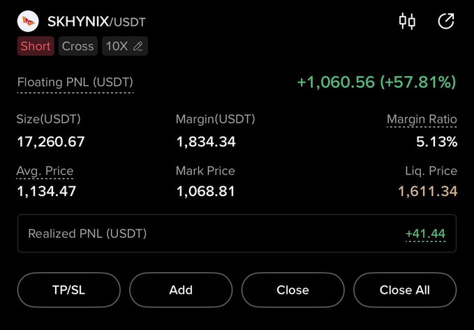 The image shows a trading position interface for $SKHYNIX/USDT short trade with 10X leverage, displaying a floating PNL of +1,060.56 USDT (+57.81%) at a mark price of 1,068.81. This visually confirms the post's claim of closing the $SKHYNIX position with 57% profit, showing the unrealized gains before the position was closed.
