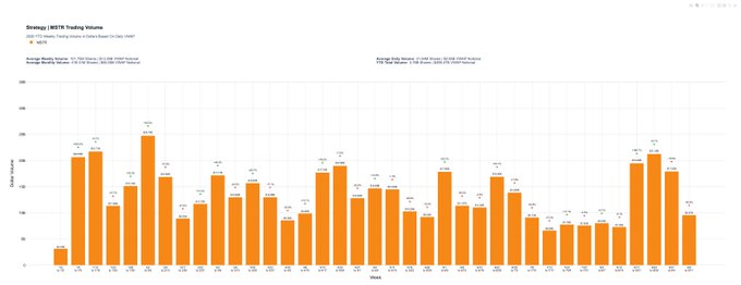A bar chart titled 'Strategy | $WETH Trading Volume' displaying orange bars representing trading volume across different weeks in 2025, with a 14-Day Moving Average line overlay.